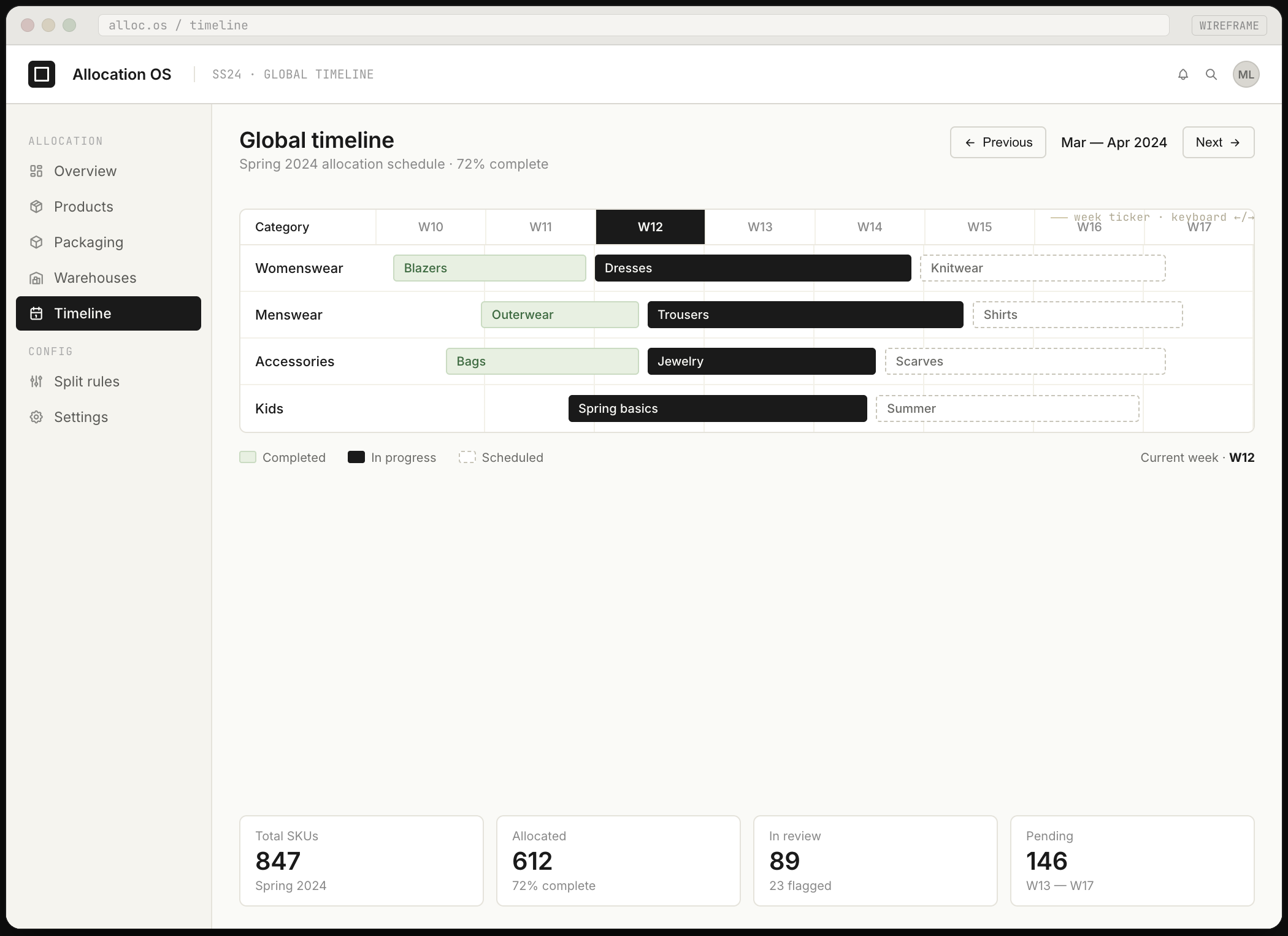 Global timeline wireframe — seasonal allocation schedule across categories