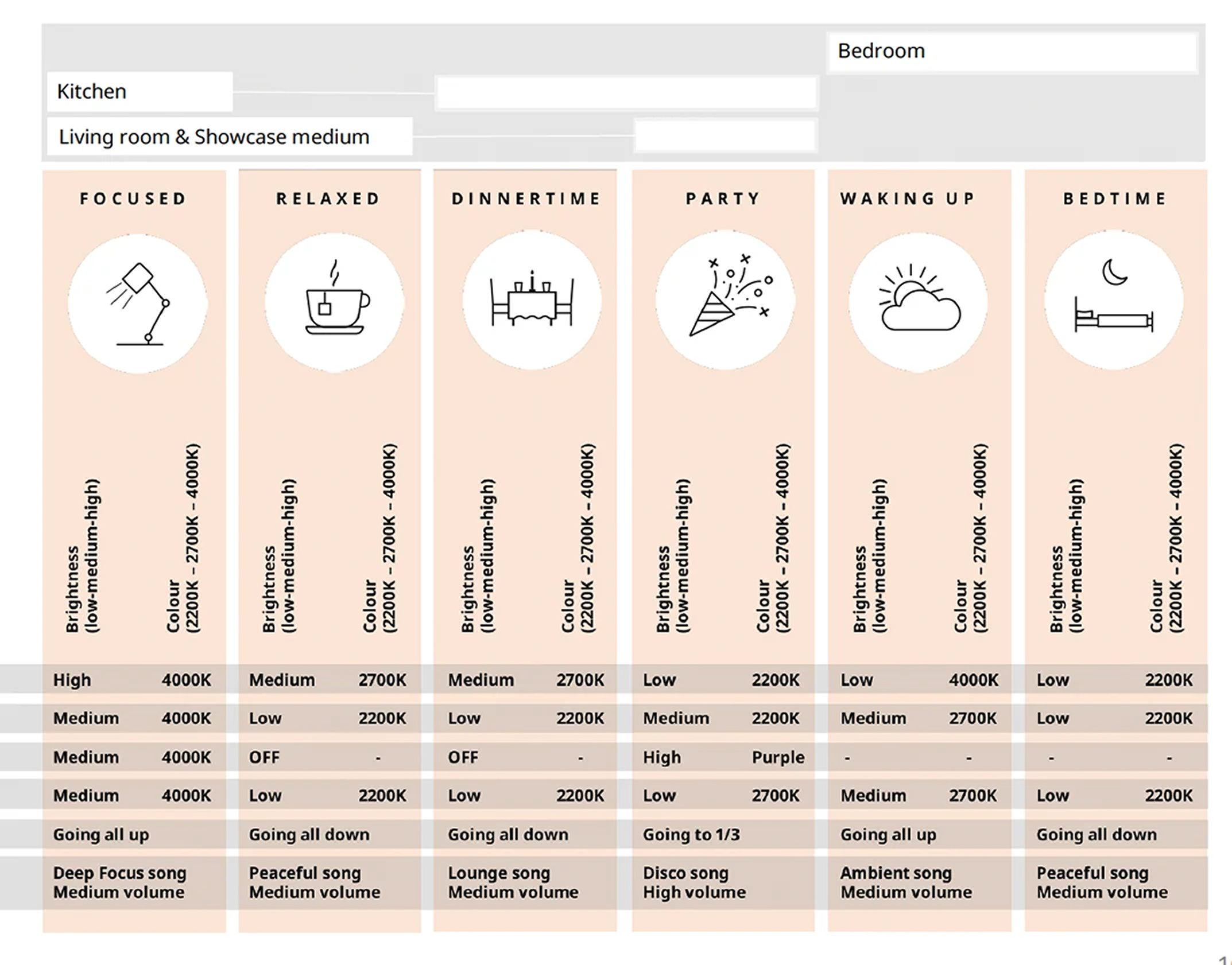 Scene logic matrix — light & sound configurations per scene