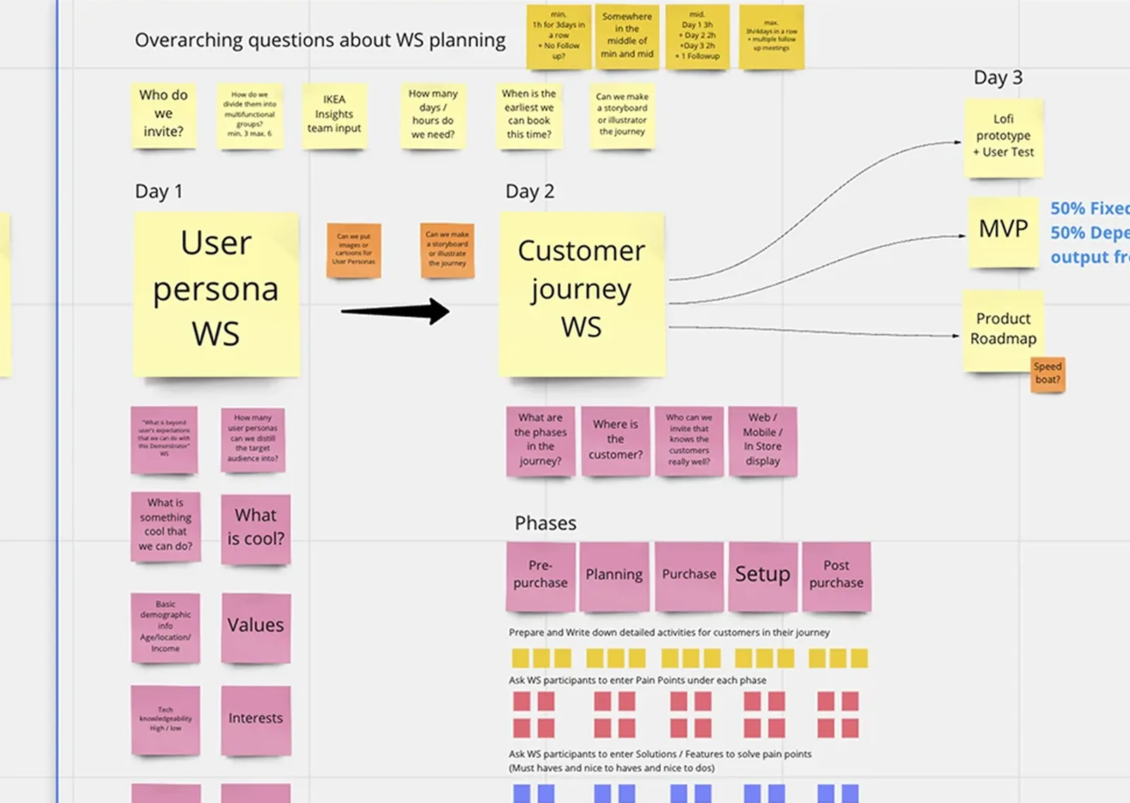 Focused workshop board showing persona work leading into a customer journey, prototype and MVP